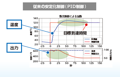 従来の安定化制御（PID制御）