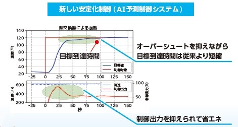 新しい安定化制御（AI予想制御システム）