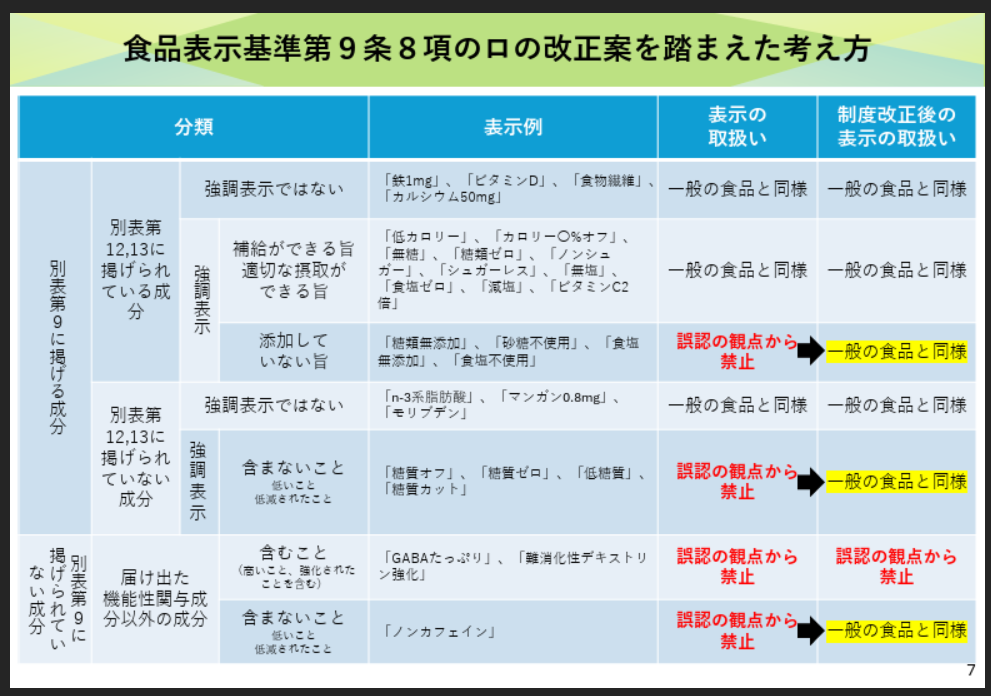 食品表示基準第9条8項ロの改正案を踏まえた考え方