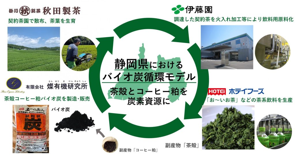 静岡県におけるバイオ炭循環モデル