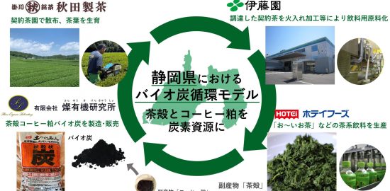 静岡県におけるバイオ炭循環モデル