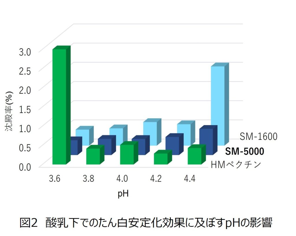 酸乳下でのたん白安定化効果に及ぼすpHの影響