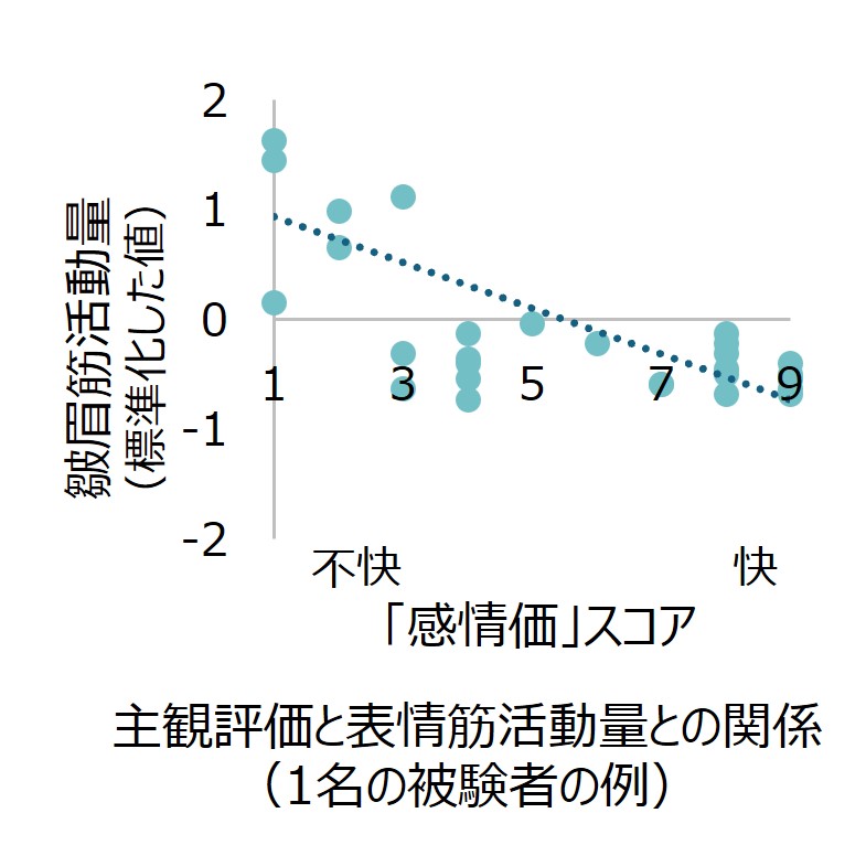 三栄源FFI_プレスリリース画像_主観評価と表情筋活動量の関係