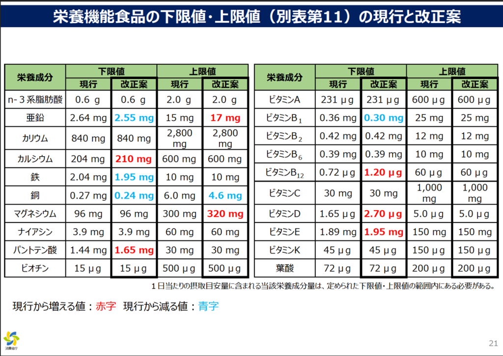 栄養機能食品の下限値・上限値（別表第11）の現行と改正案