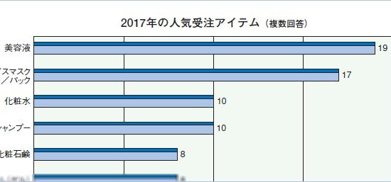 化粧品受託製造メーカー人気受注ランキング