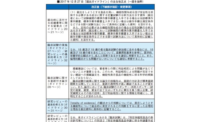 健康産業新聞1636　「機能性表示食品」ガイドライン改正、18年は制度拡充の年に