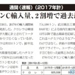 ビタミンC輸入量、2 割増で過去最高 －輸入通関統計速報－