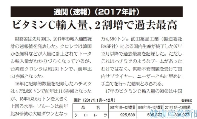 ビタミンC輸入量、2 割増で過去最高 －輸入通関統計速報－