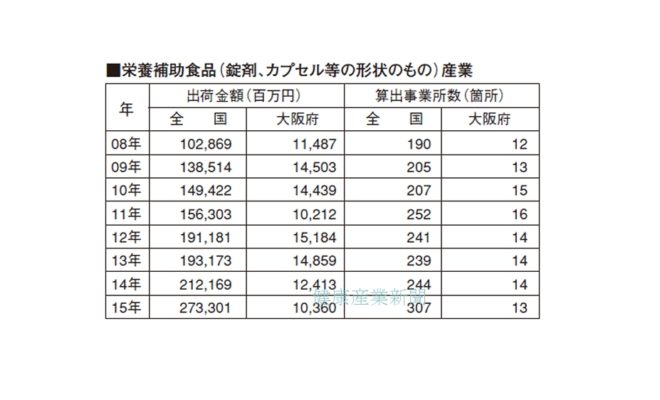 健康産業新聞1643号_栄養補助食品