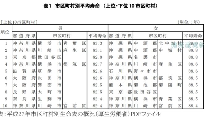 平成27年市区町村別生命表の概況_厚生労働省_健康産業新聞