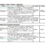 健康産業新聞1647号_規制改革実施計画01