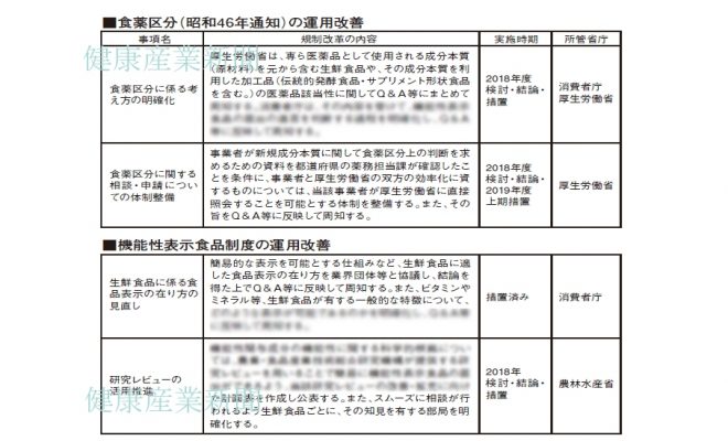 健康産業新聞1647号_規制改革実施計画01