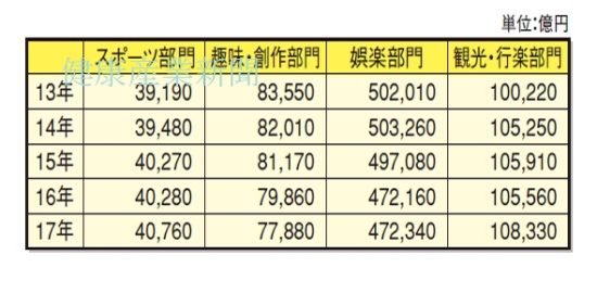 健康産業新聞1649_レジャー白書2018