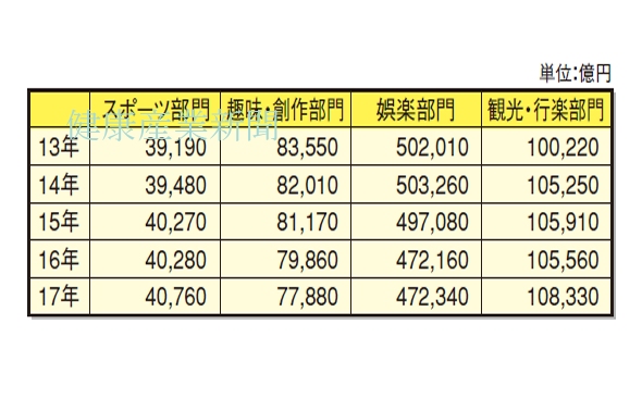 健康産業新聞1649_レジャー白書2018