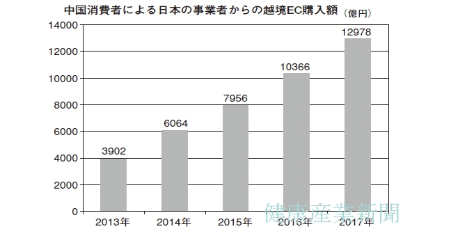 健康産業新聞164902越境ec