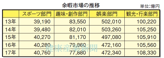 健康産業新聞1649_レジャー白書2018