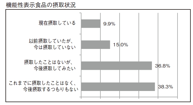 機能性表示食品 摂取経験4人に1人 課題は 認知度 消費者庁 健康産業新聞
