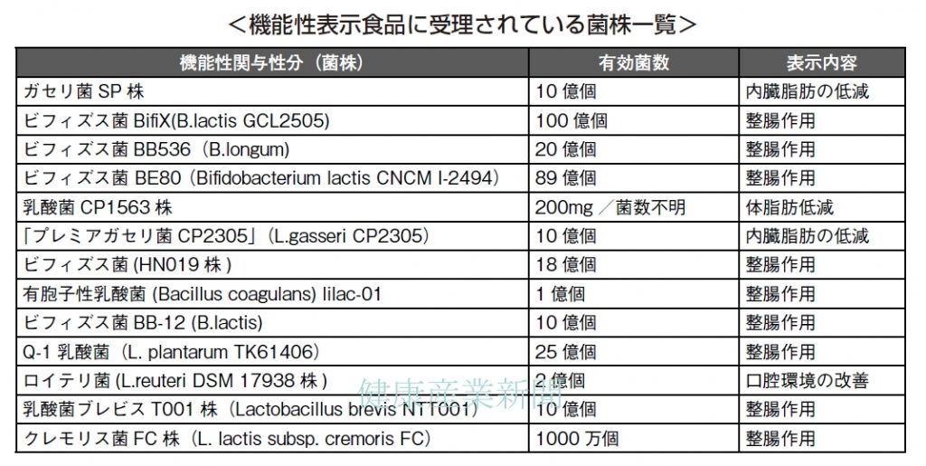 健康産業新聞1653乳酸菌d