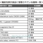 健康産業新聞1653乳酸菌d