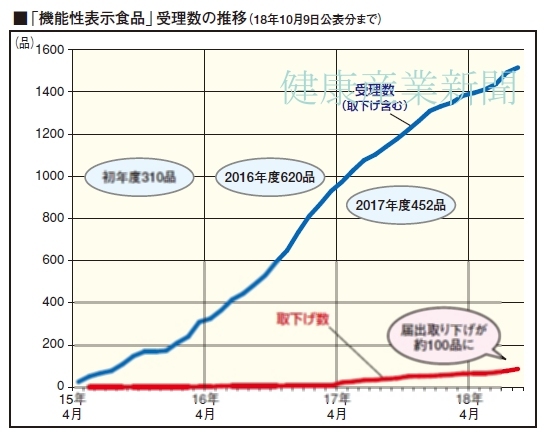 健康産業新聞165401bb機能性表示食品