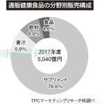 健康産業新聞165511健食通販2